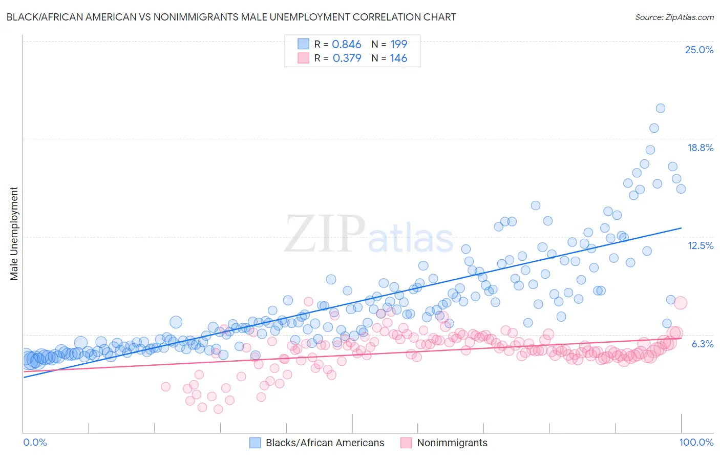 Black/African American vs Nonimmigrants Male Unemployment