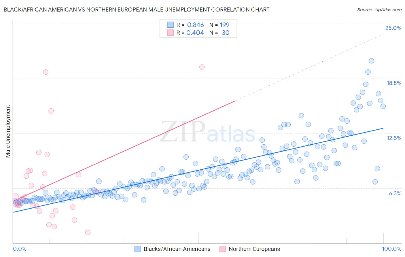 Black/African American vs Northern European Male Unemployment