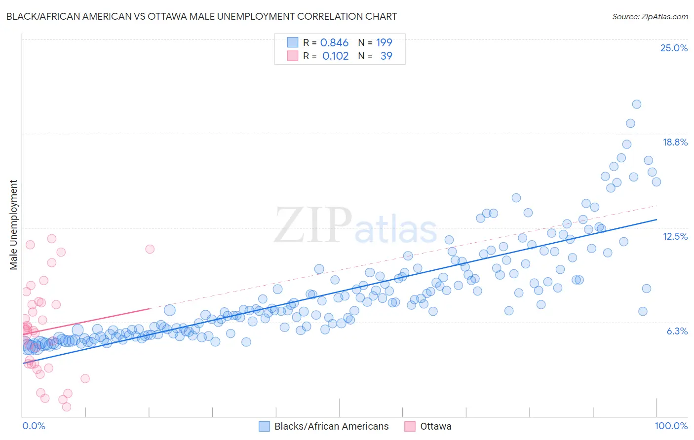 Black/African American vs Ottawa Male Unemployment
