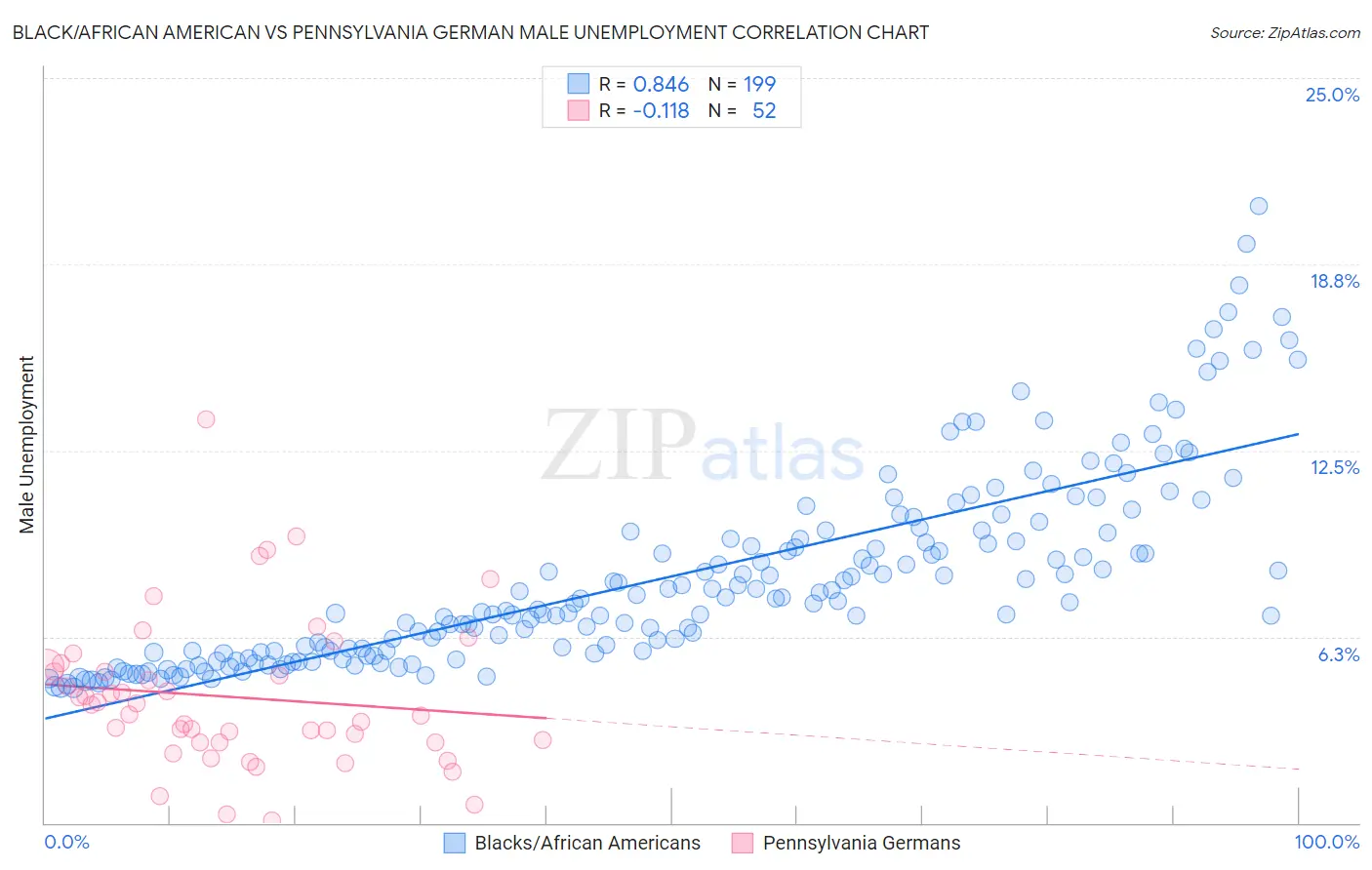 Black/African American vs Pennsylvania German Male Unemployment