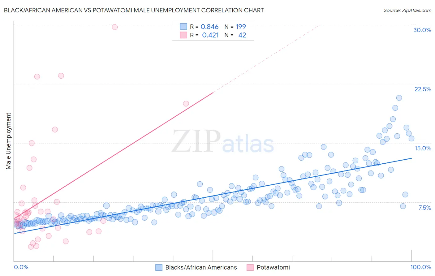Black/African American vs Potawatomi Male Unemployment