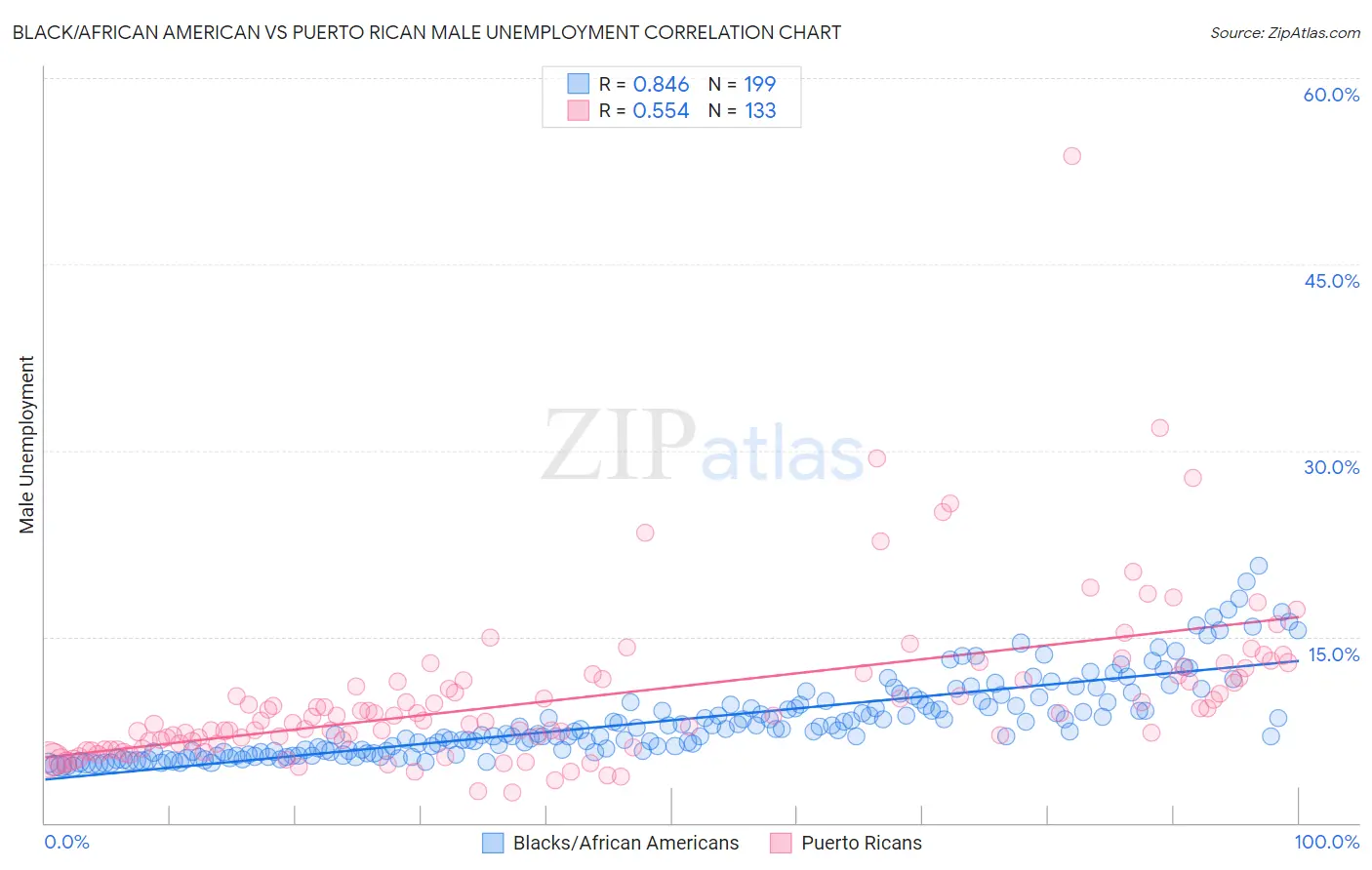 Black/African American vs Puerto Rican Male Unemployment