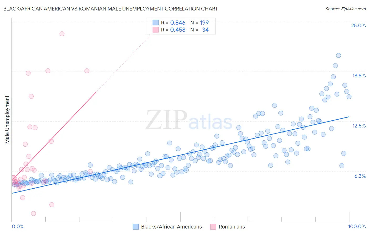 Black/African American vs Romanian Male Unemployment