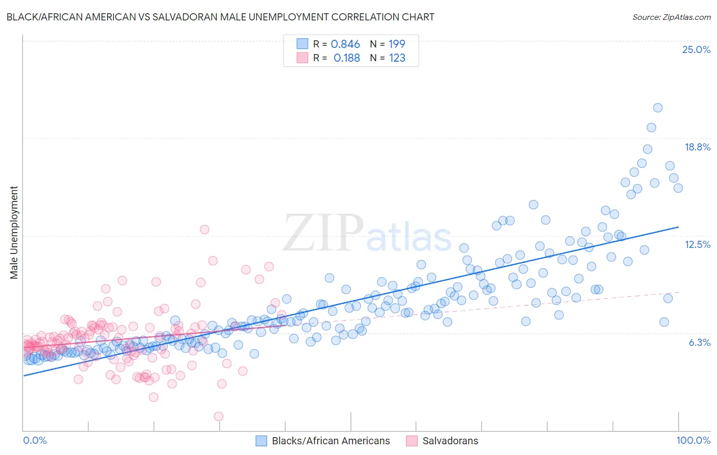 Black/African American vs Salvadoran Male Unemployment