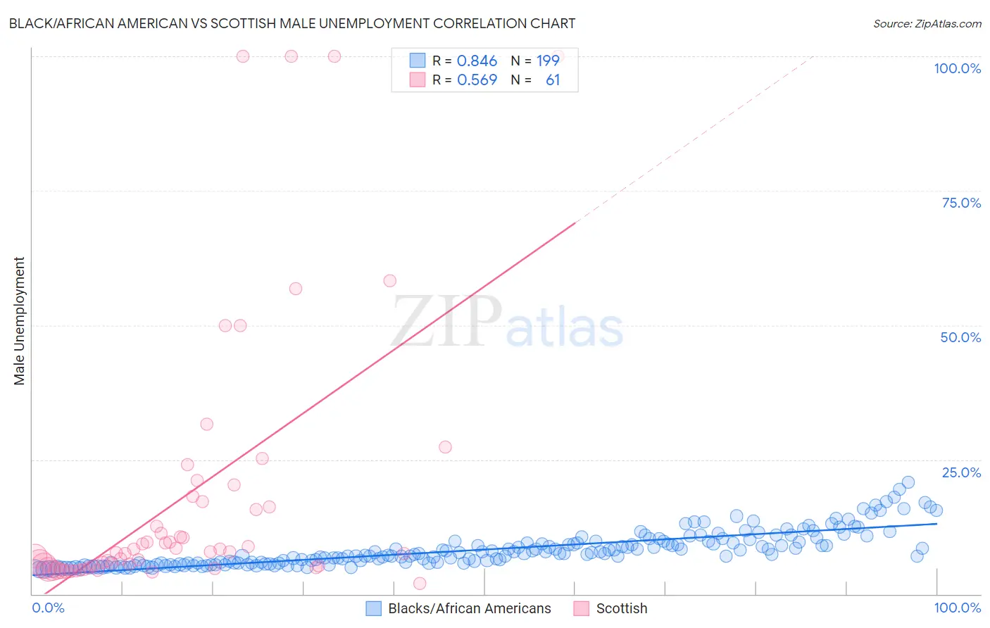 Black/African American vs Scottish Male Unemployment