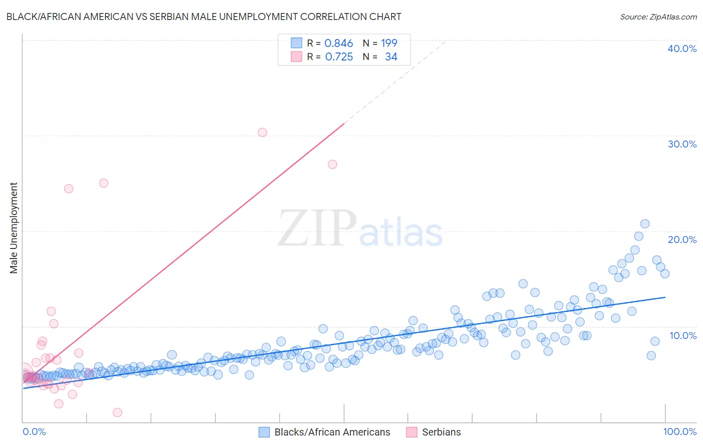 Black/African American vs Serbian Male Unemployment