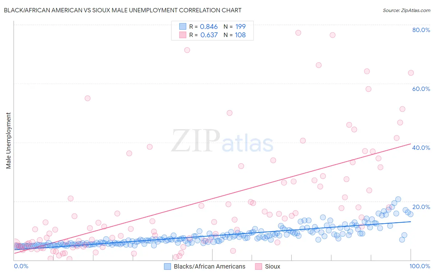 Black/African American vs Sioux Male Unemployment