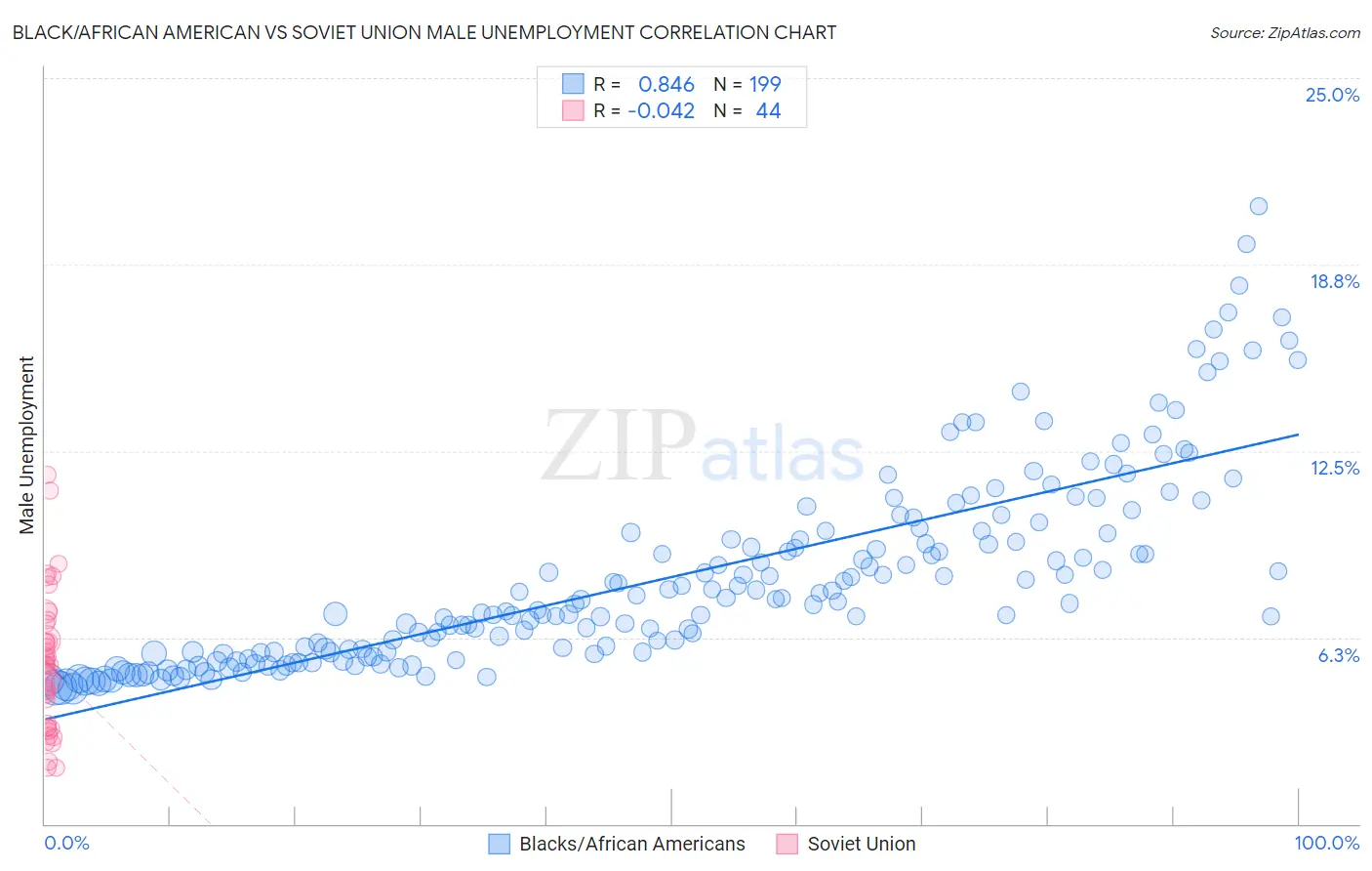 Black/African American vs Soviet Union Male Unemployment