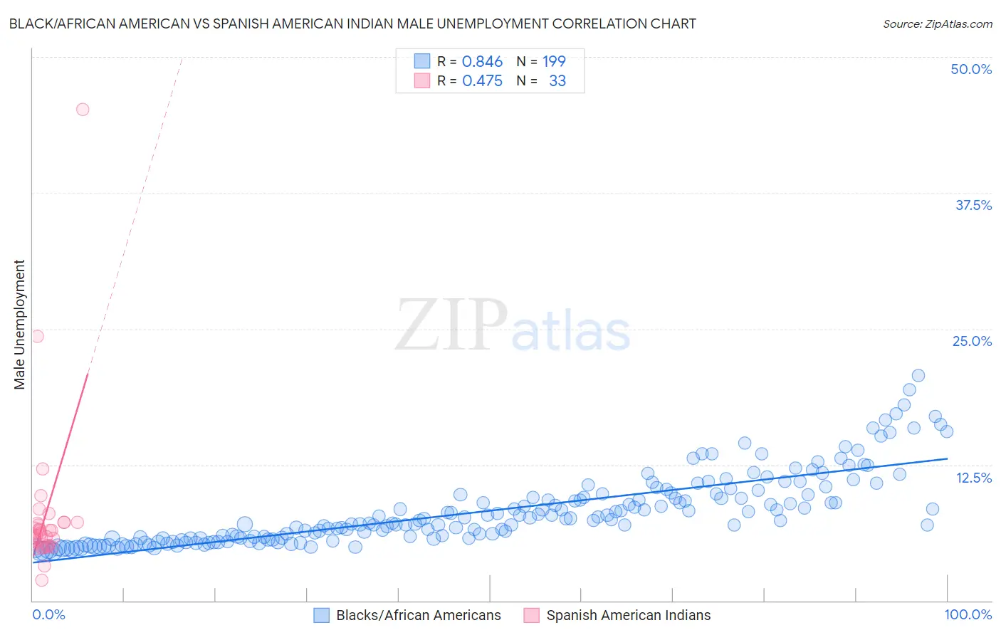 Black/African American vs Spanish American Indian Male Unemployment