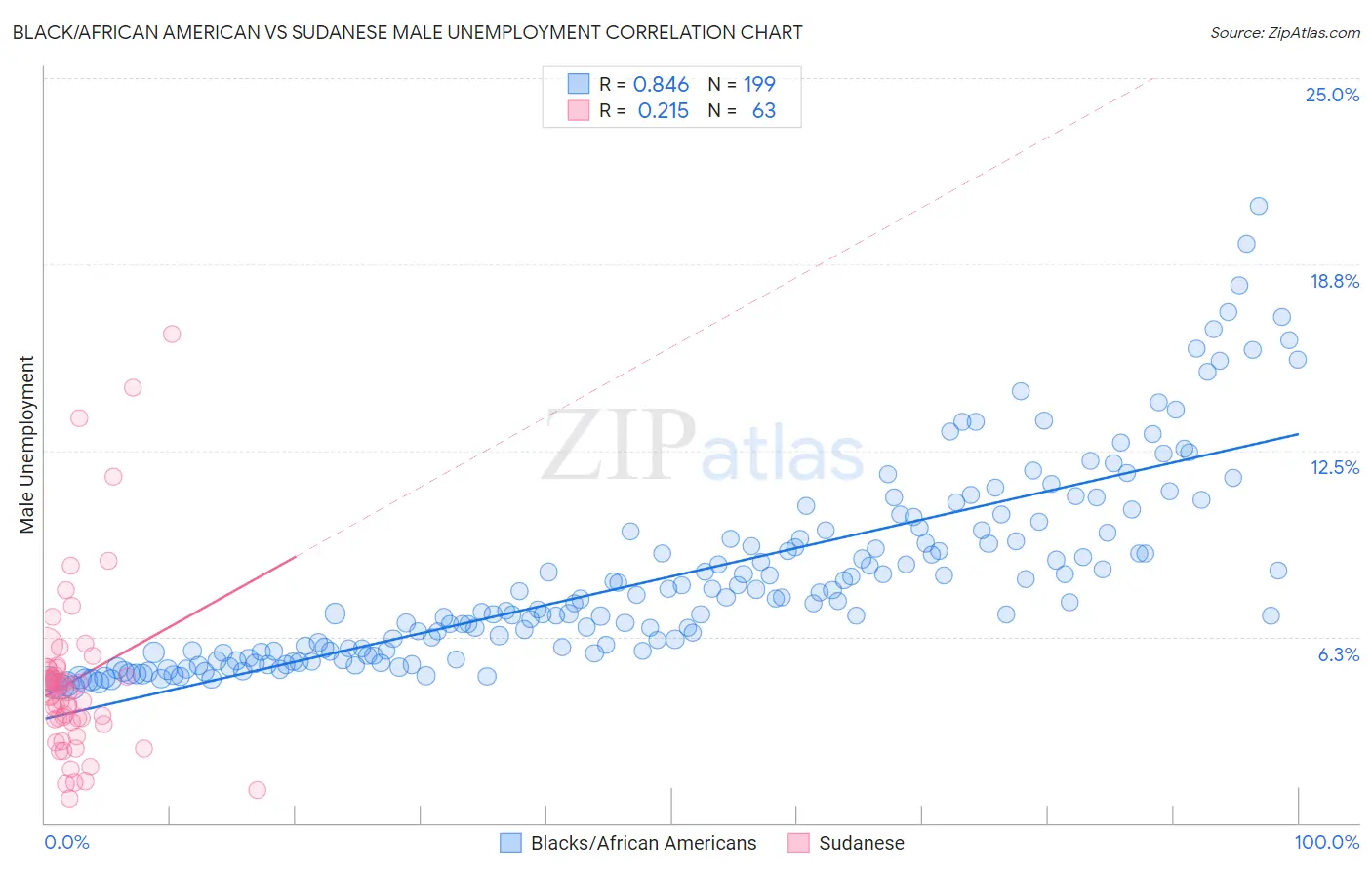 Black/African American vs Sudanese Male Unemployment