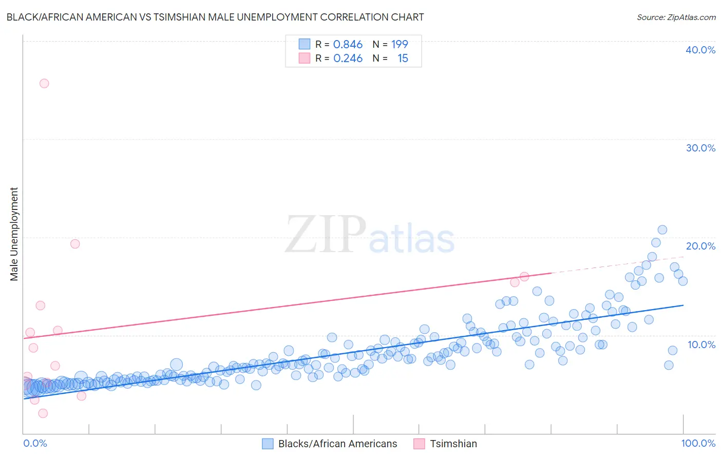 Black/African American vs Tsimshian Male Unemployment
