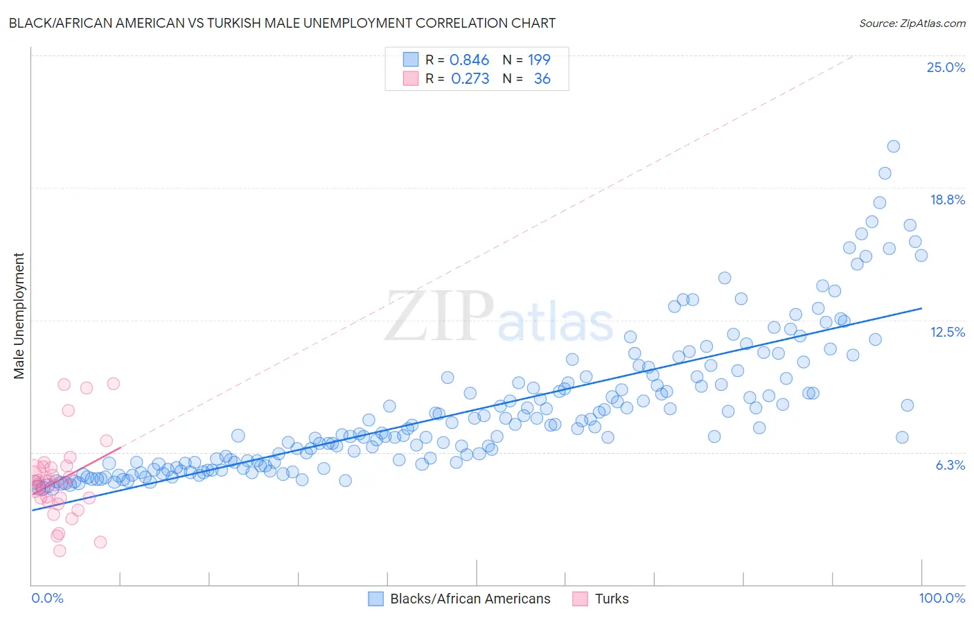 Black/African American vs Turkish Male Unemployment