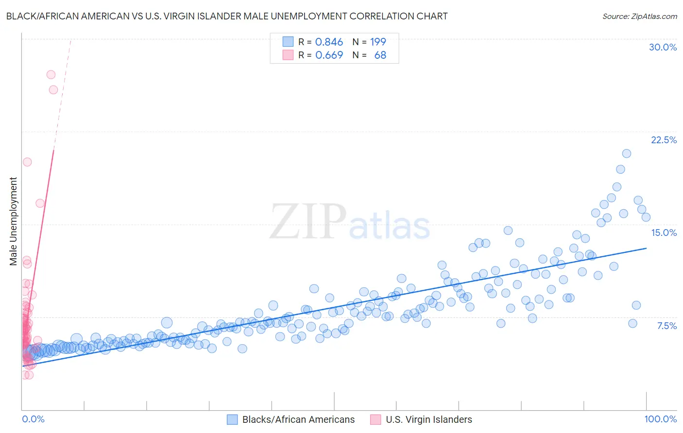 Black/African American vs U.S. Virgin Islander Male Unemployment