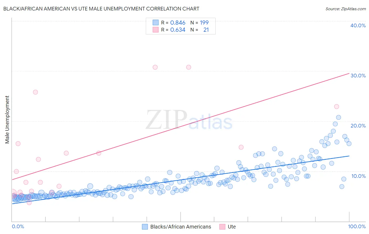 Black/African American vs Ute Male Unemployment