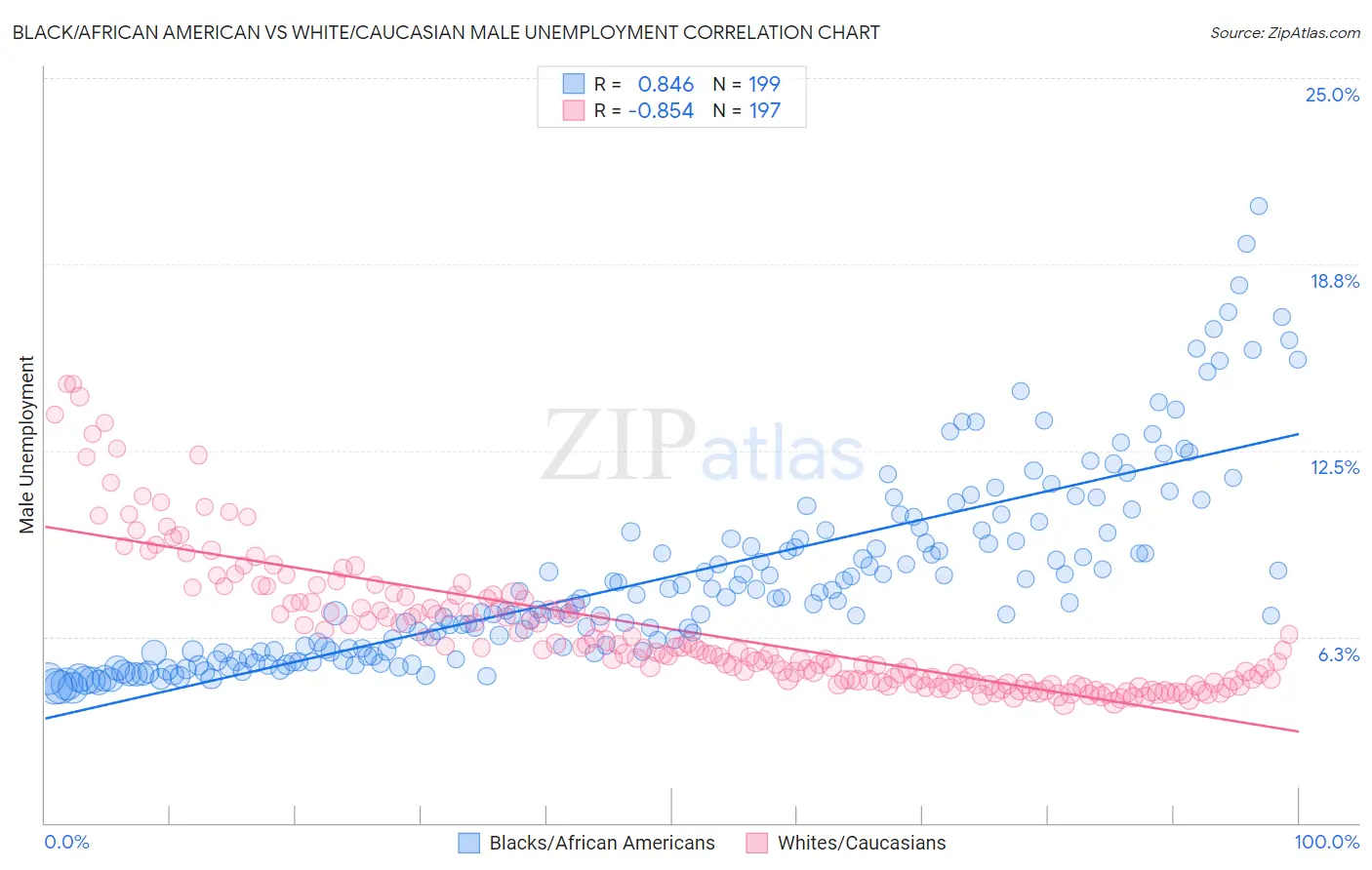 Black/African American vs White/Caucasian Male Unemployment