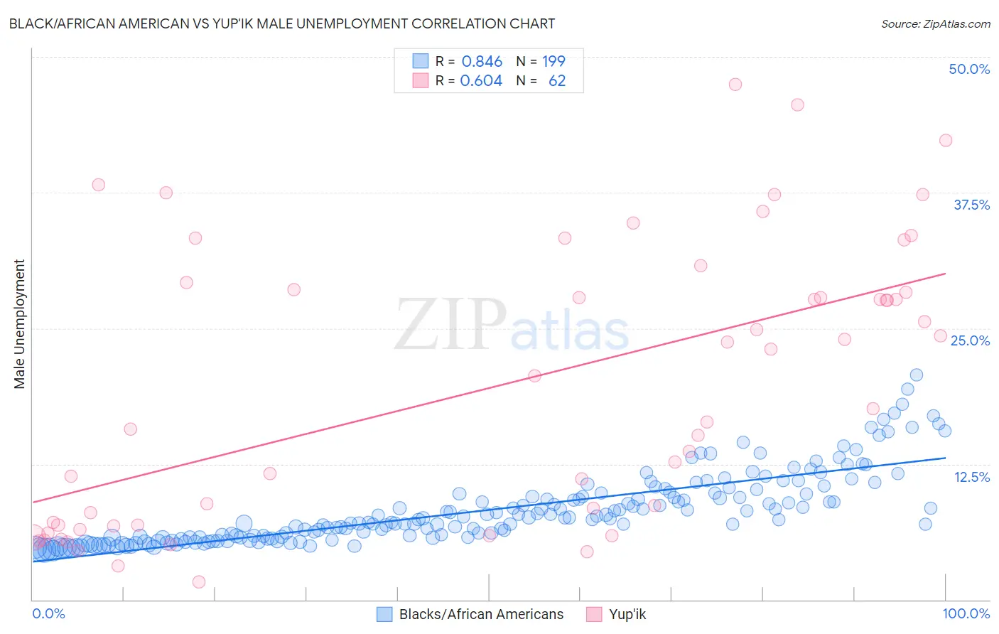 Black/African American vs Yup'ik Male Unemployment