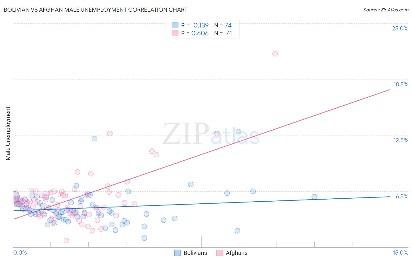 Bolivian vs Afghan Male Unemployment