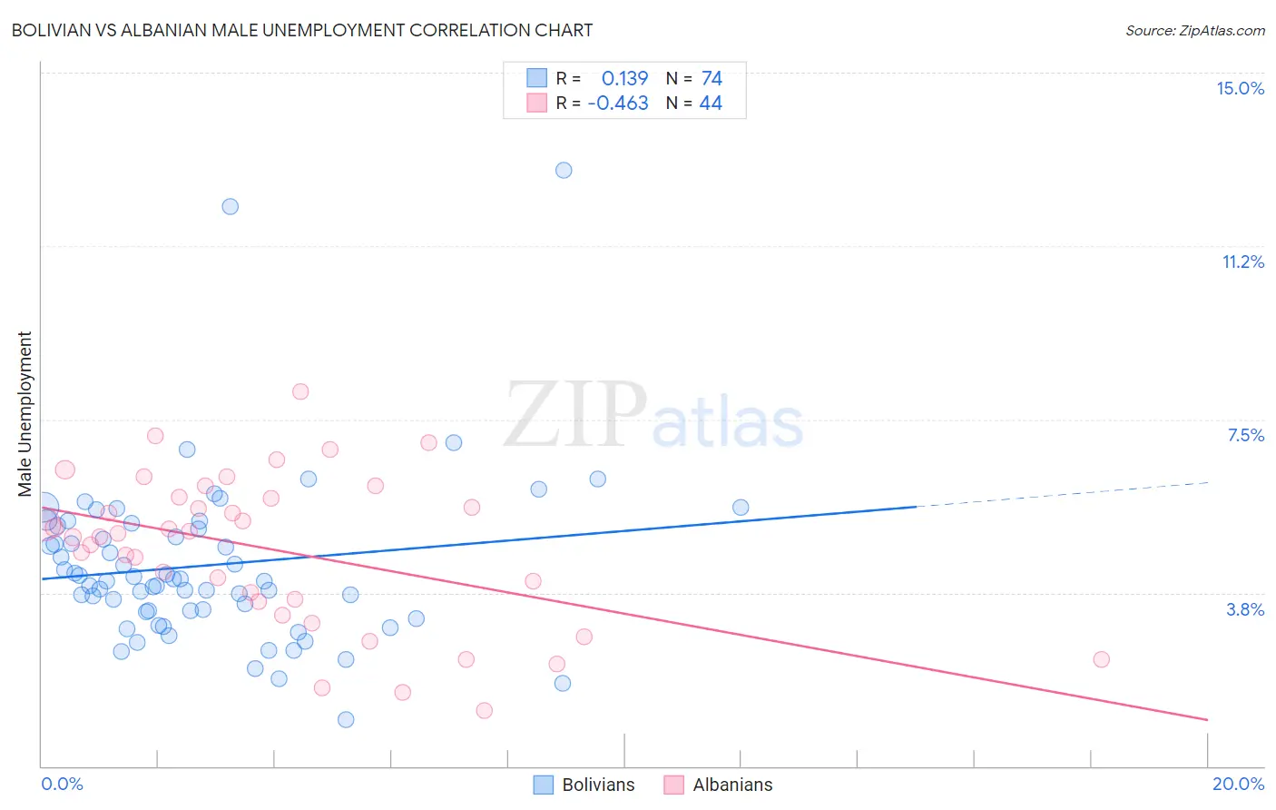 Bolivian vs Albanian Male Unemployment
