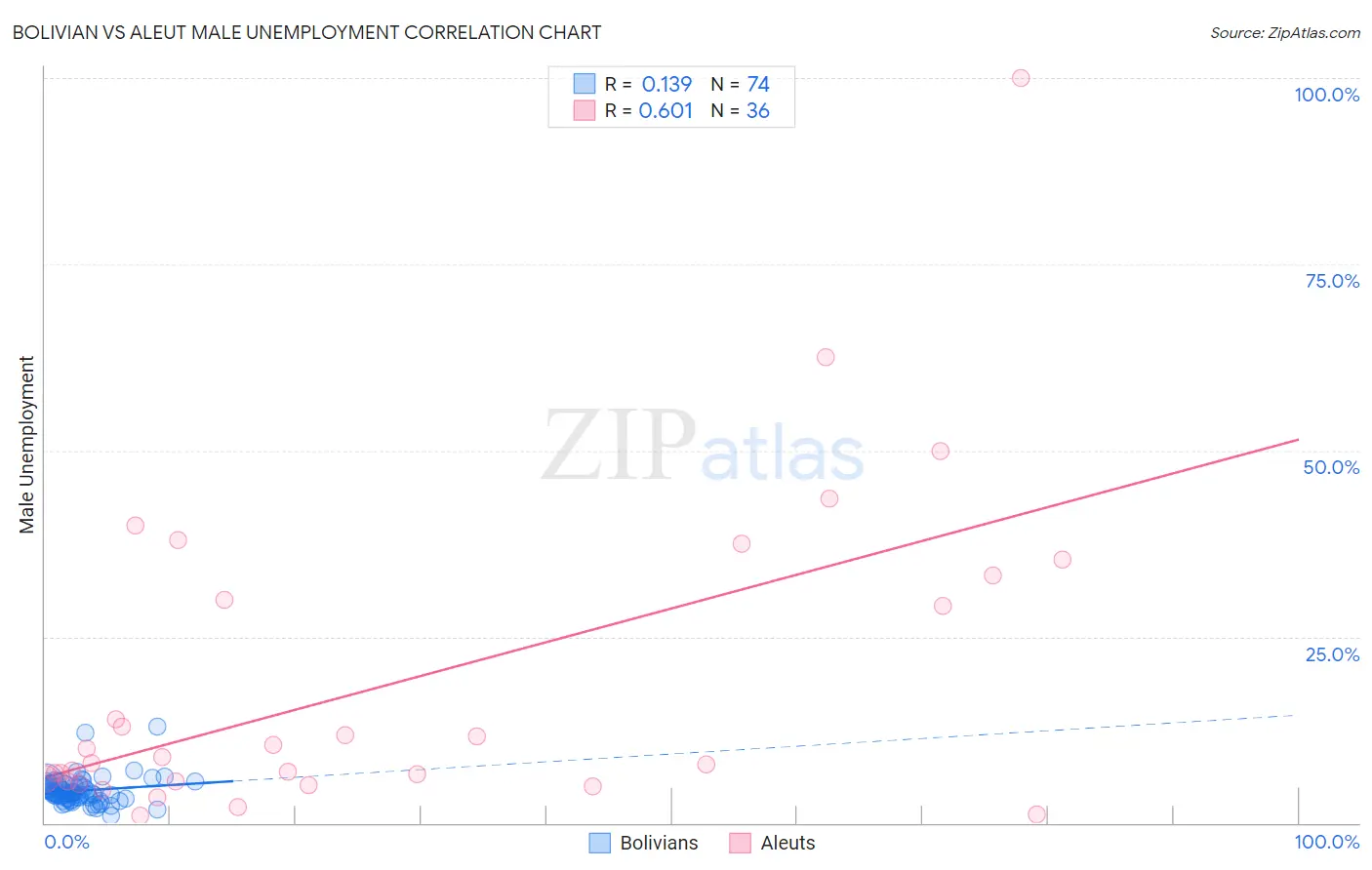 Bolivian vs Aleut Male Unemployment