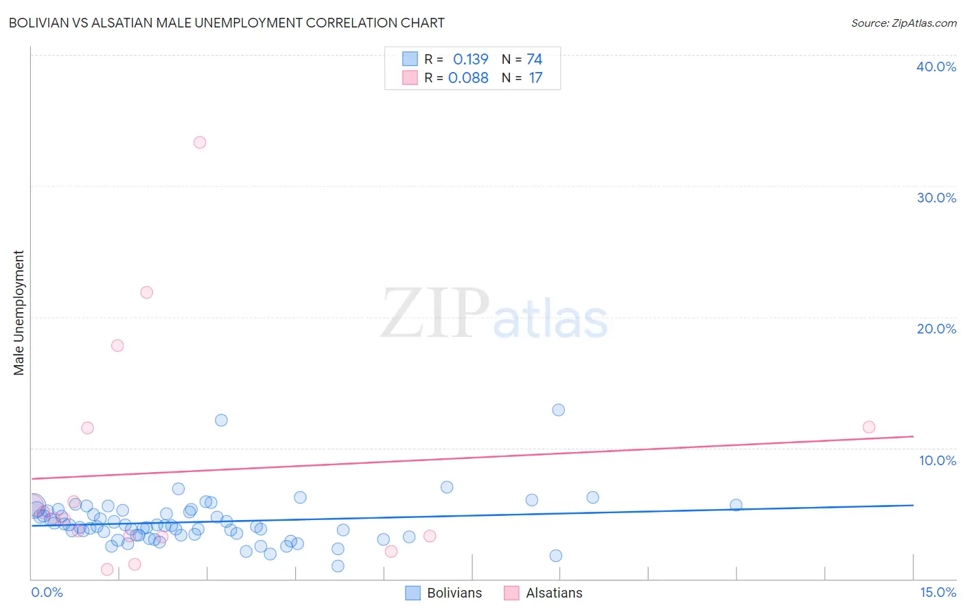 Bolivian vs Alsatian Male Unemployment