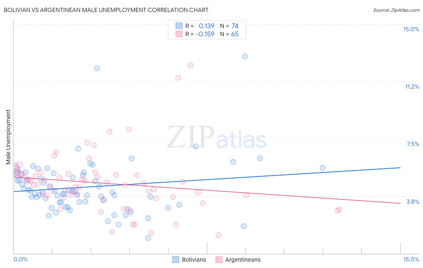 Bolivian vs Argentinean Male Unemployment