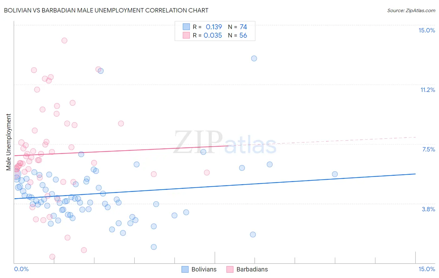 Bolivian vs Barbadian Male Unemployment