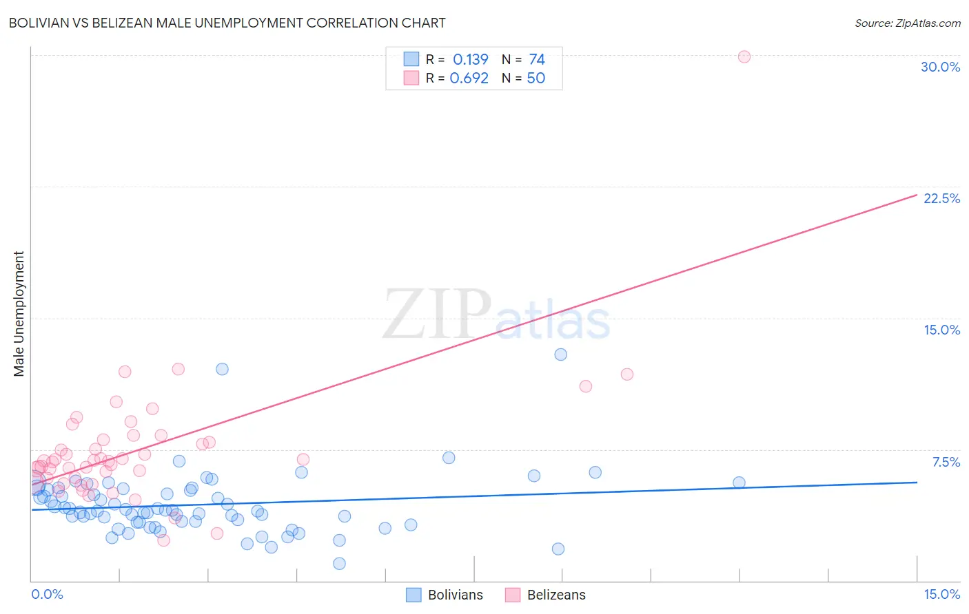 Bolivian vs Belizean Male Unemployment