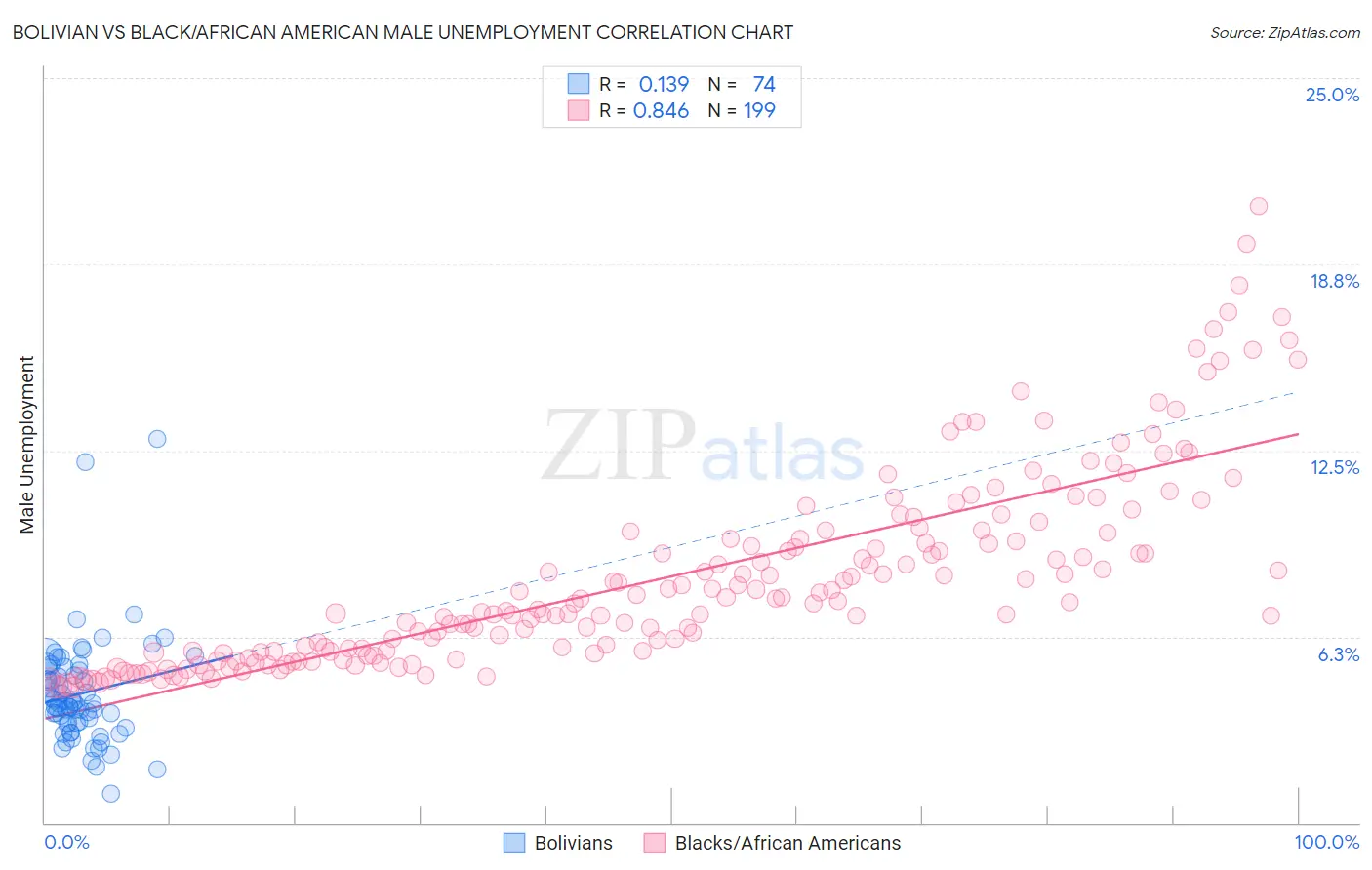 Bolivian vs Black/African American Male Unemployment