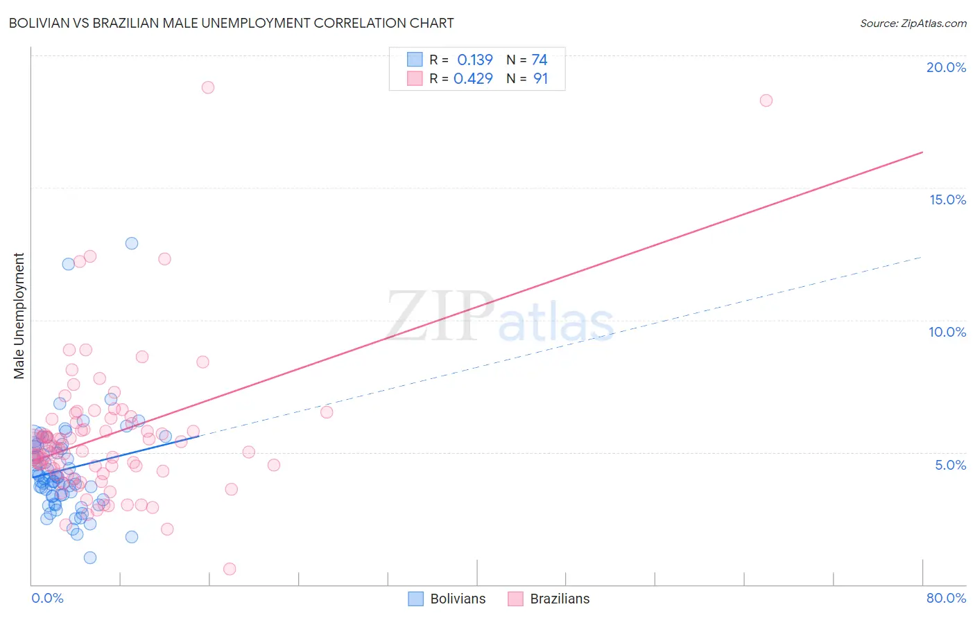 Bolivian vs Brazilian Male Unemployment