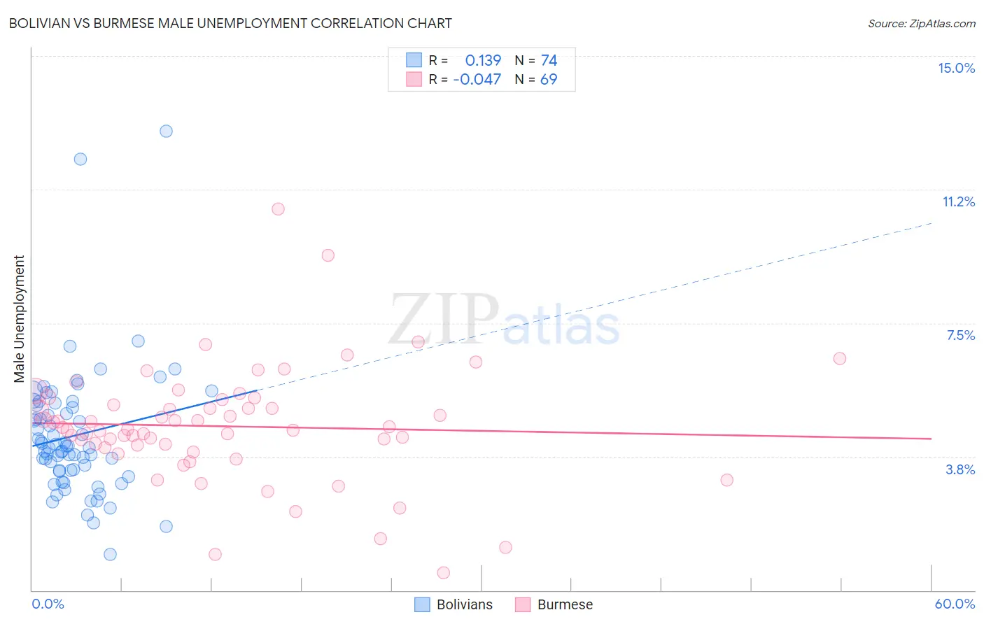 Bolivian vs Burmese Male Unemployment