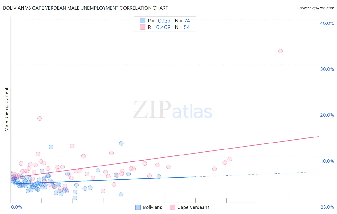 Bolivian vs Cape Verdean Male Unemployment
