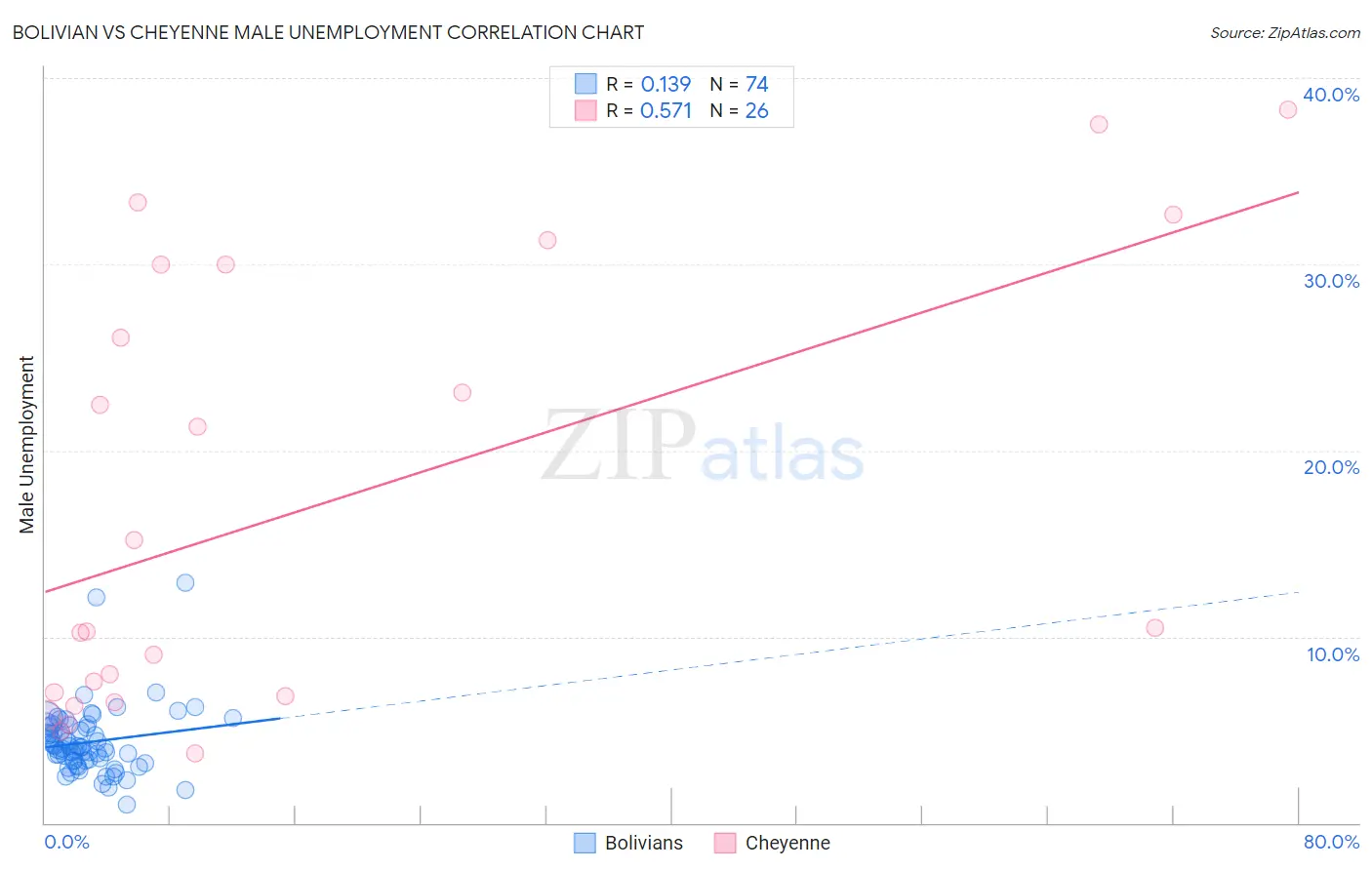 Bolivian vs Cheyenne Male Unemployment