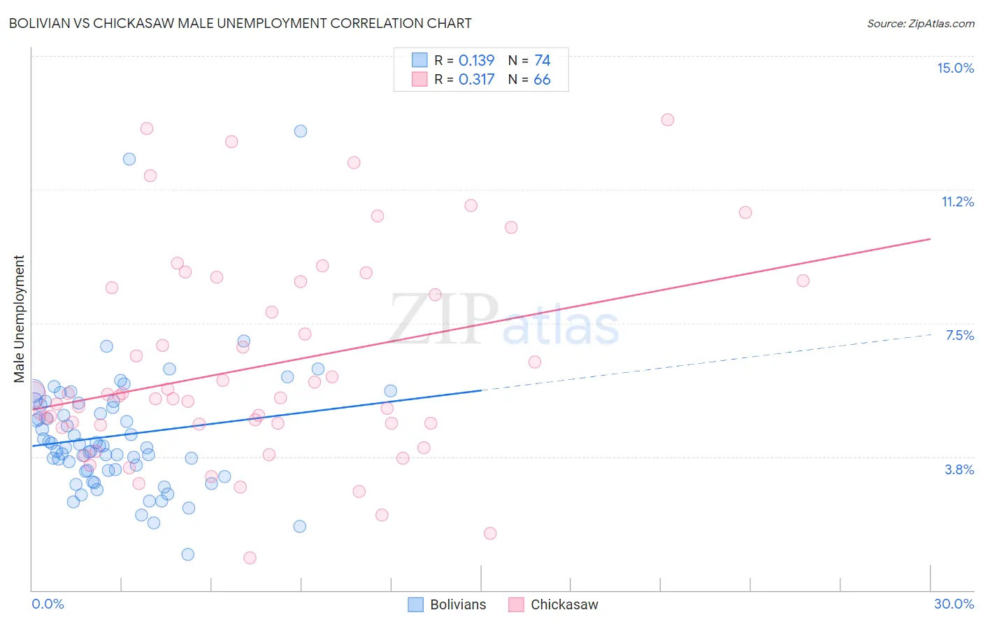 Bolivian vs Chickasaw Male Unemployment