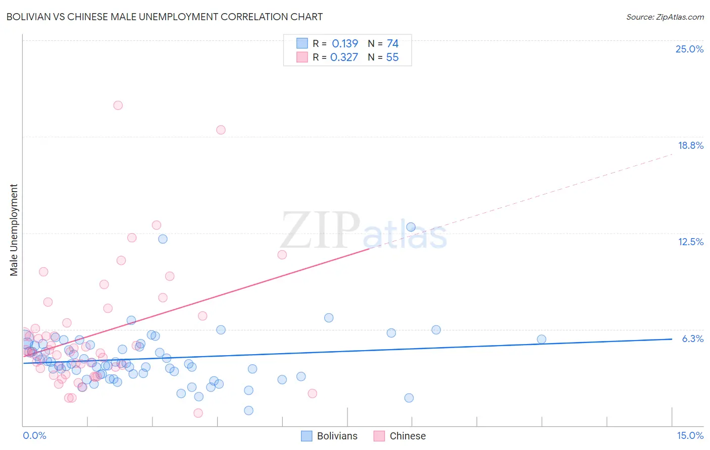 Bolivian vs Chinese Male Unemployment