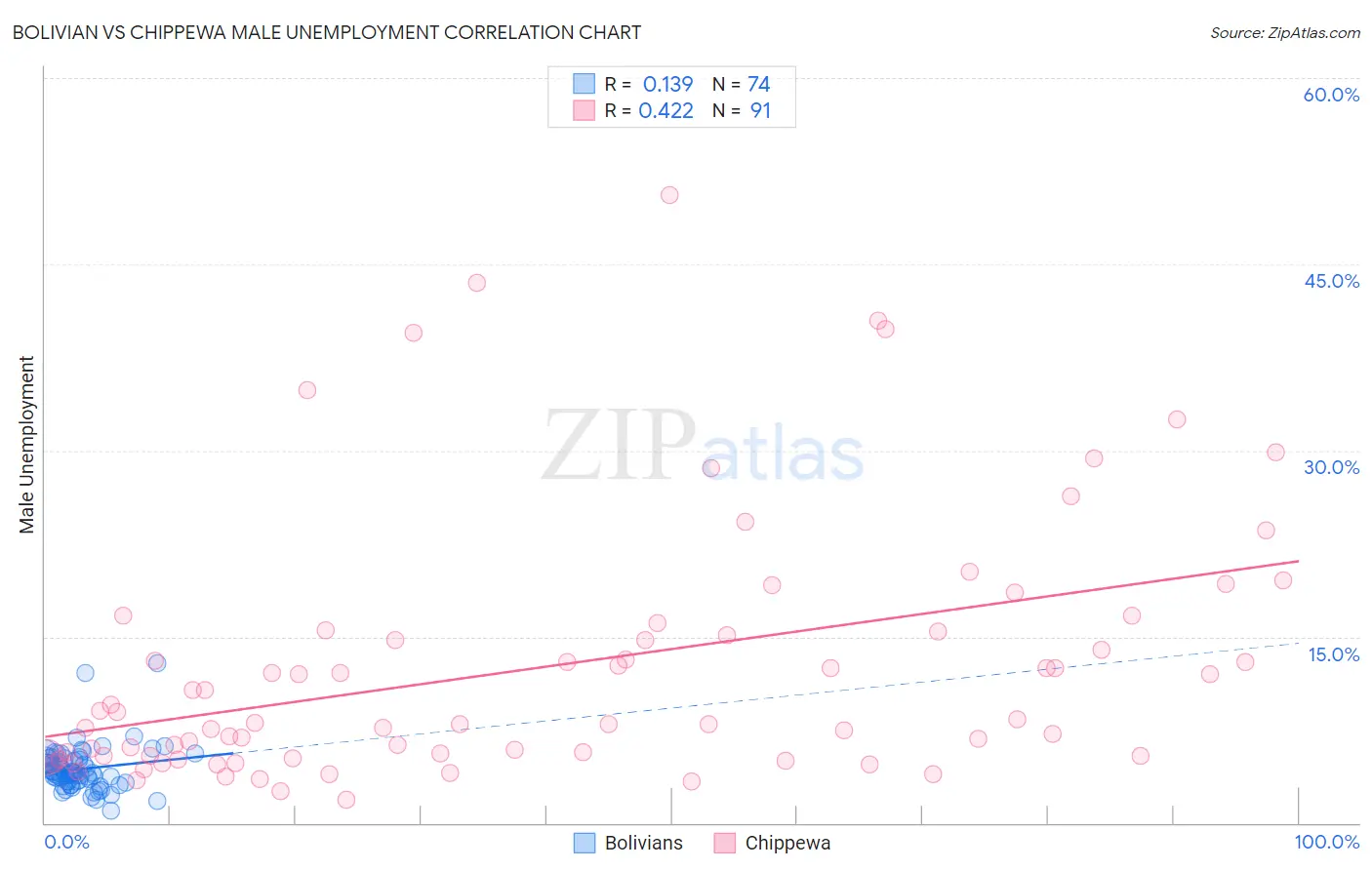 Bolivian vs Chippewa Male Unemployment