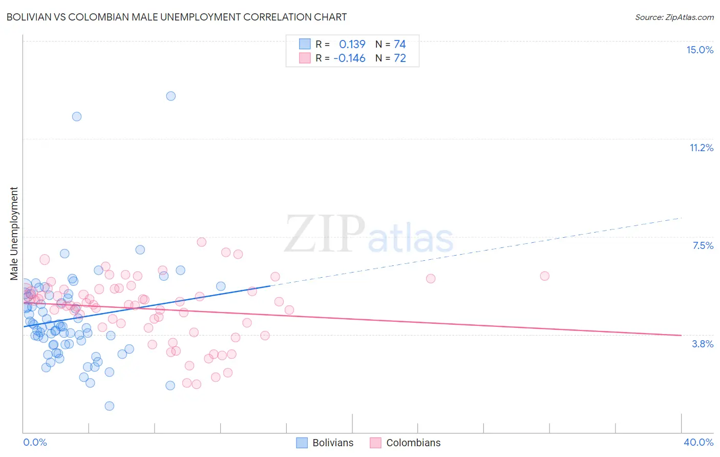 Bolivian vs Colombian Male Unemployment