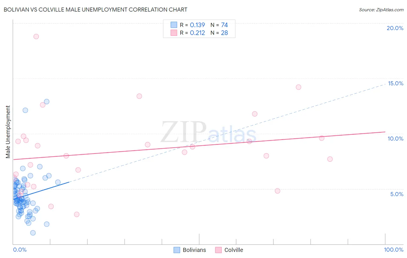 Bolivian vs Colville Male Unemployment