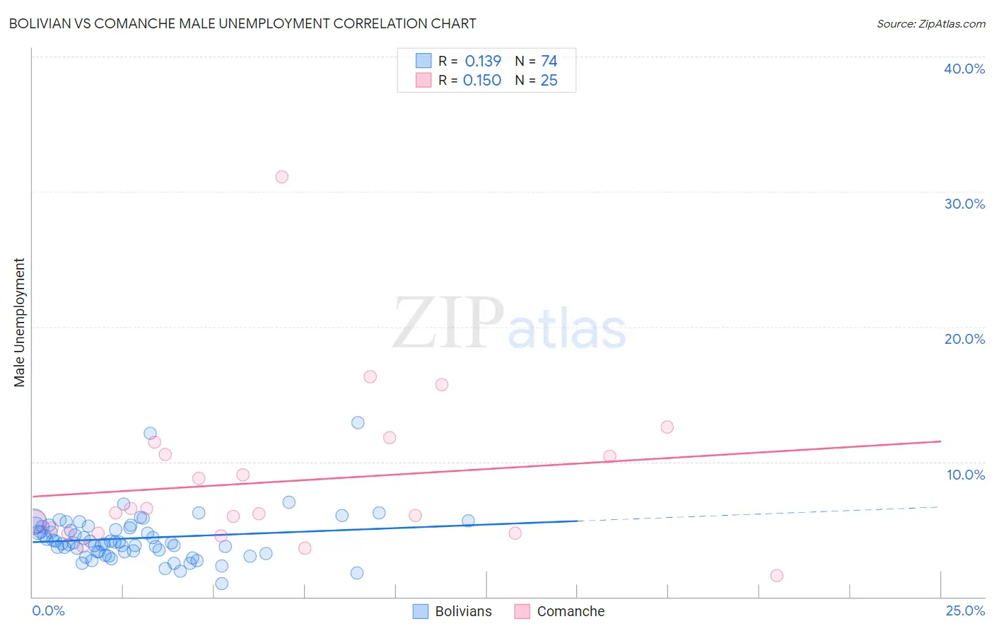 Bolivian vs Comanche Male Unemployment