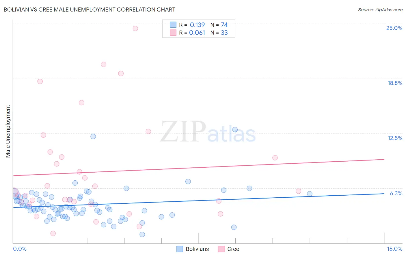 Bolivian vs Cree Male Unemployment