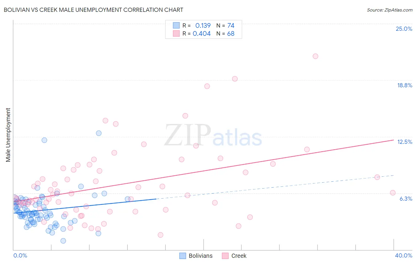 Bolivian vs Creek Male Unemployment