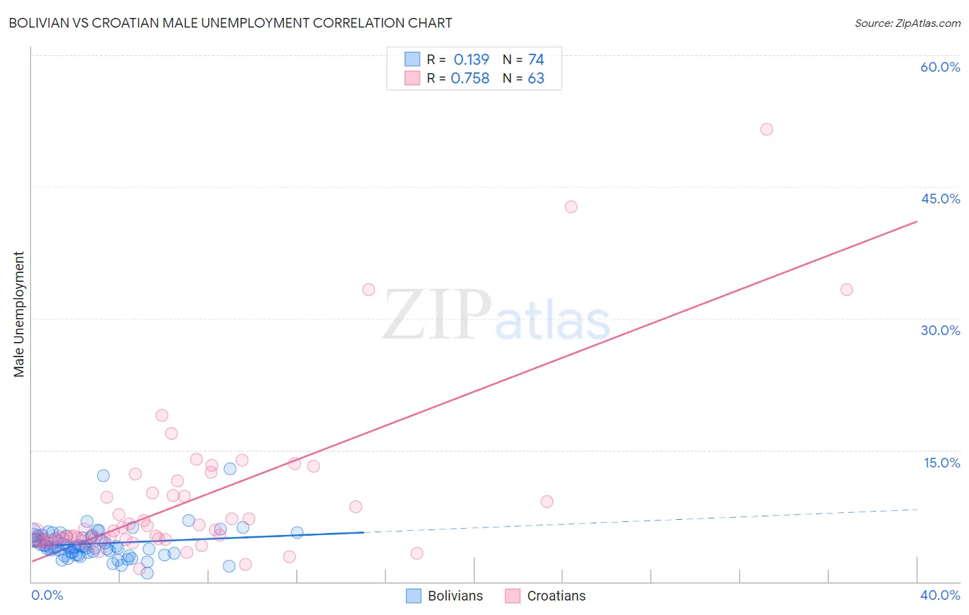 Bolivian vs Croatian Male Unemployment