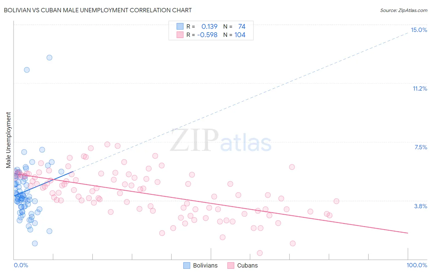 Bolivian vs Cuban Male Unemployment