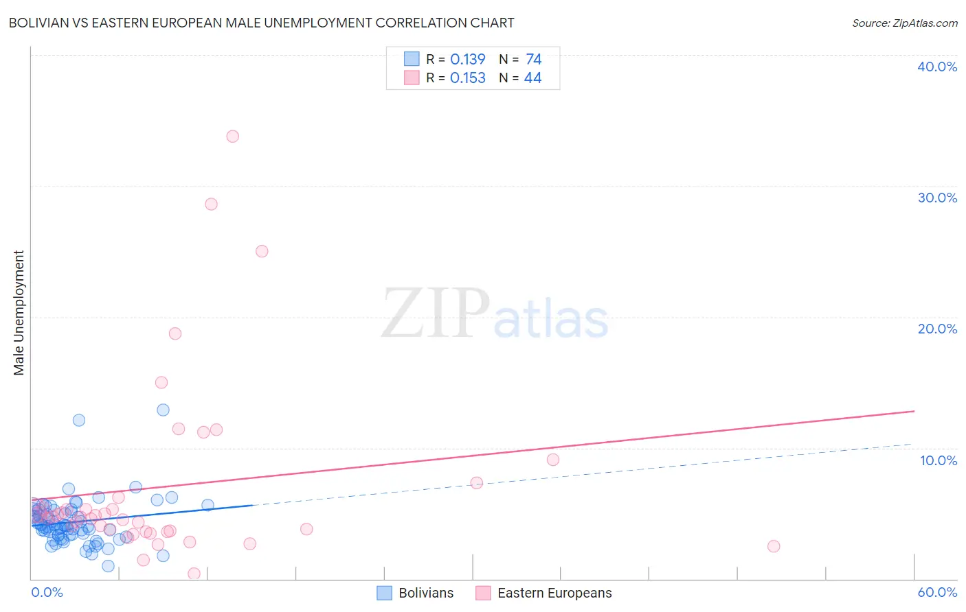 Bolivian vs Eastern European Male Unemployment