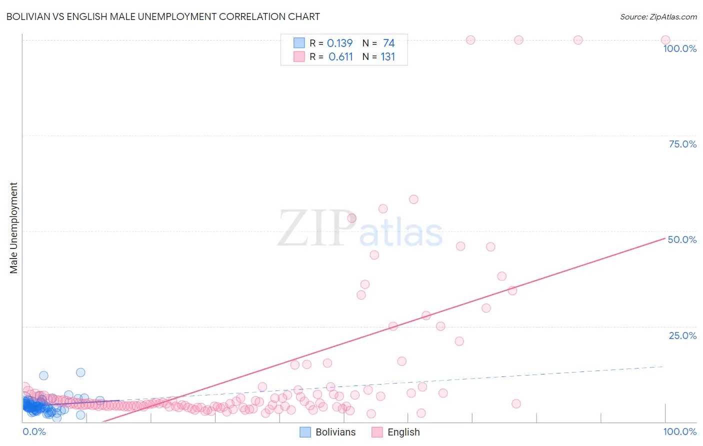 Bolivian vs English Male Unemployment