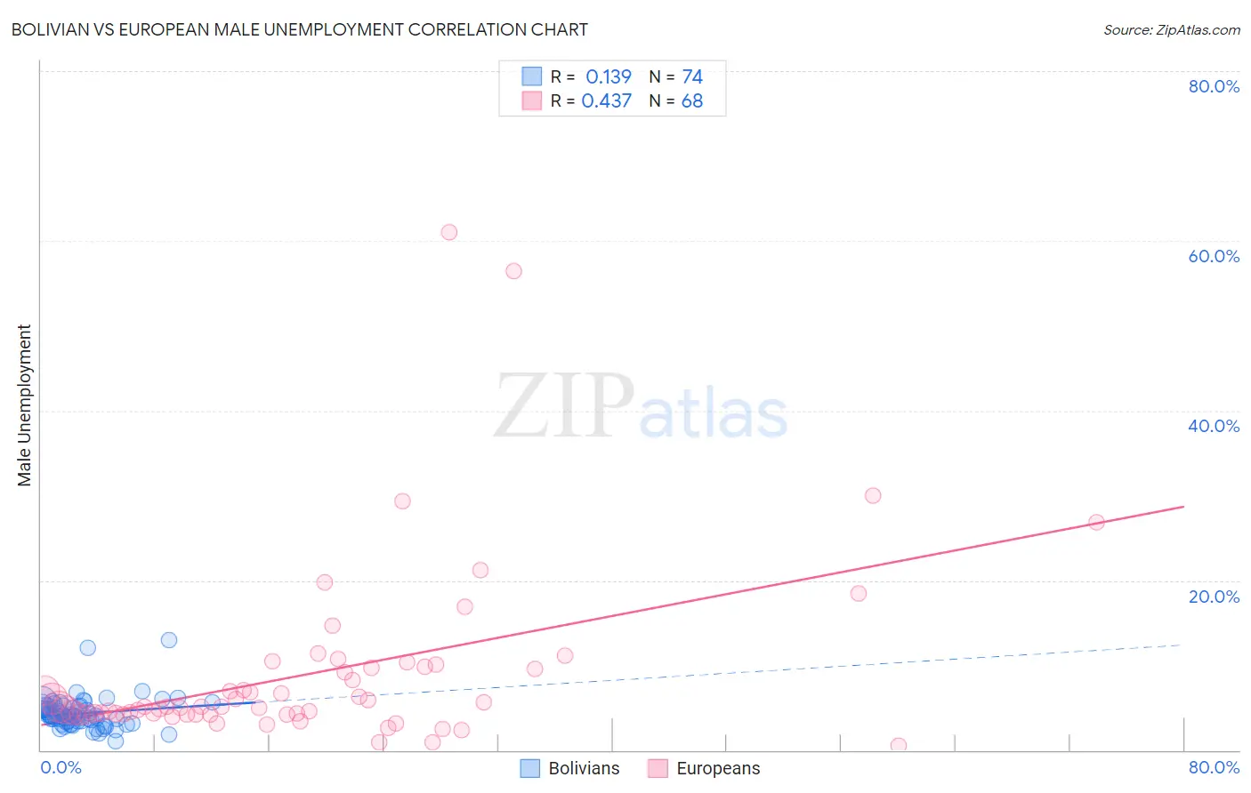 Bolivian vs European Male Unemployment