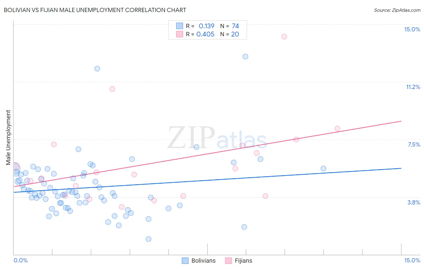 Bolivian vs Fijian Male Unemployment