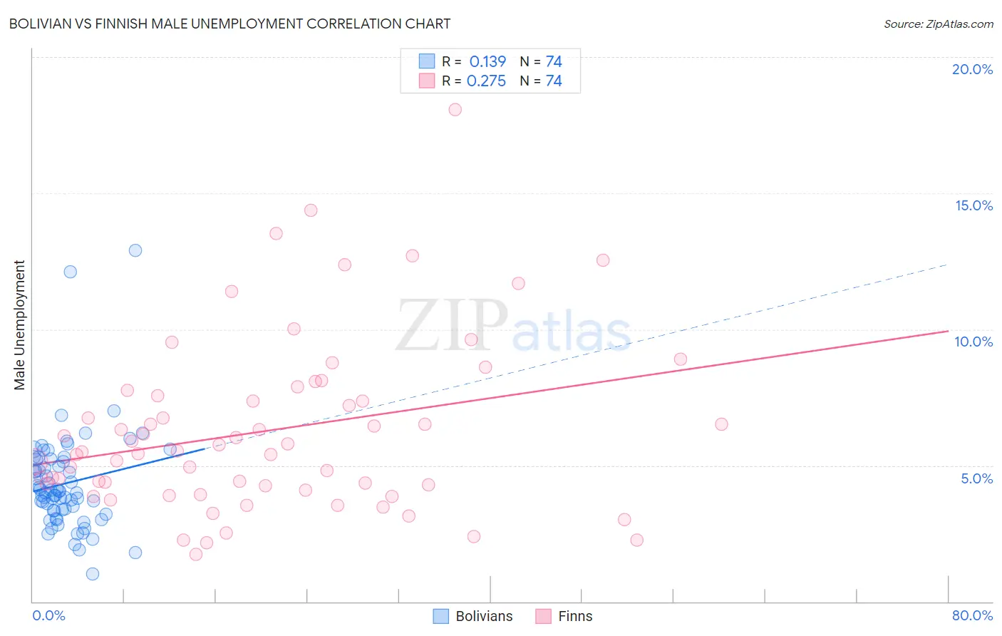 Bolivian vs Finnish Male Unemployment