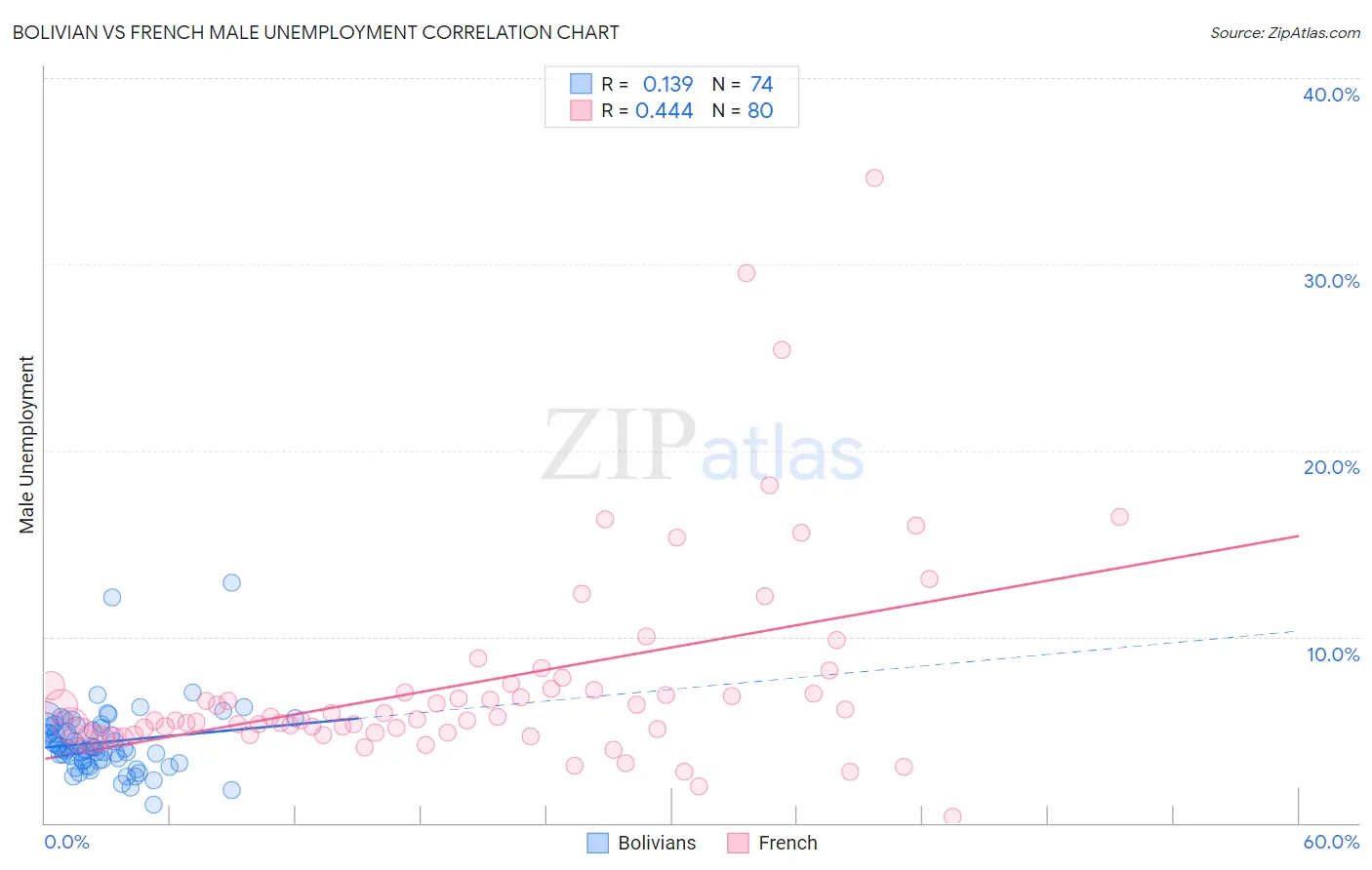 Bolivian vs French Male Unemployment