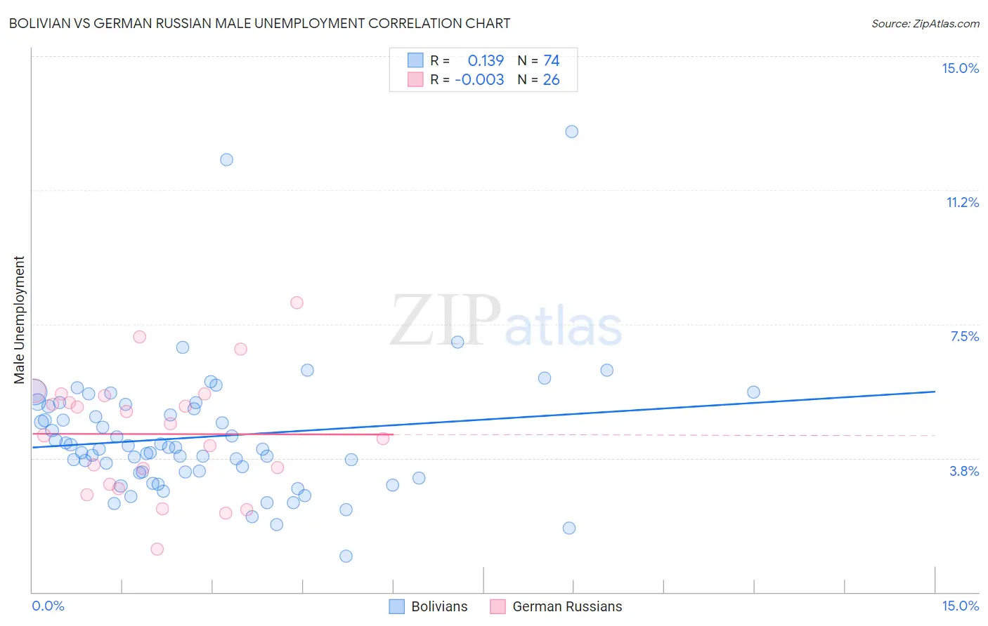 Bolivian vs German Russian Male Unemployment