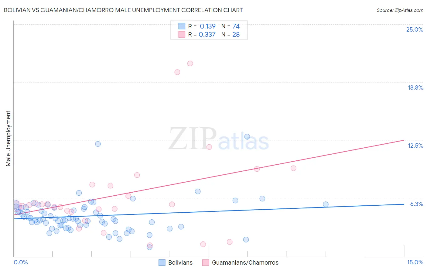 Bolivian vs Guamanian/Chamorro Male Unemployment